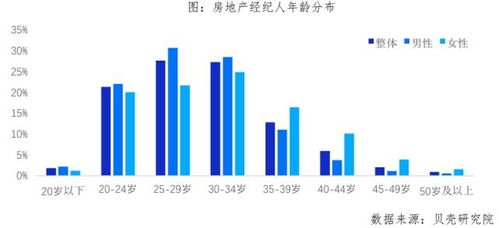 天津貝殼房產經紀人大數據發布 大學生占比超四成